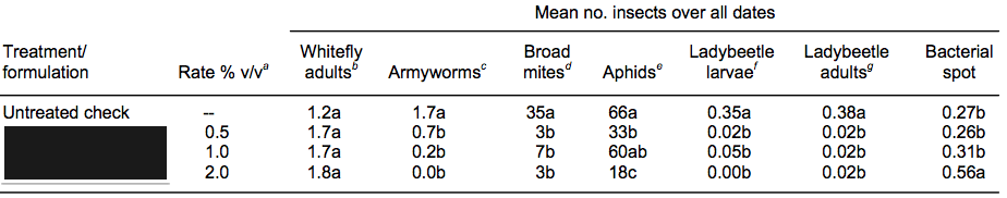 Efficacy of insecticide at different rates